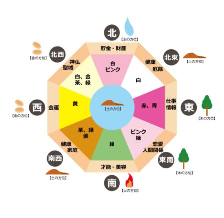 イラスト_風水　図解